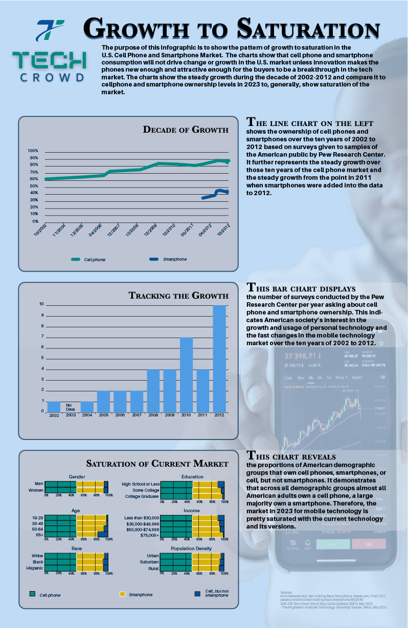 Image of three charts, textual explanation of the charts over a low opacity image of a guy holding a cellphone up to the viewer.